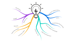 Light Bulb icon with the text "Educational Development Project." Roots flowing from the light bulb icon branch out with the following list of potential projects: workshop, badge, resources, module, teaching guide, training video, teaching tip, web development, social media campaign, classroom partnership, SOTL, and faculty appreciation.